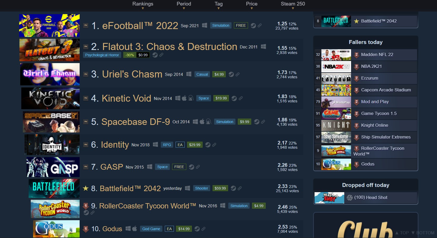 Battlefield 2042 оказалась в десятке худших игр по мнению пользователей Steam