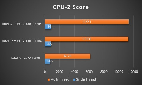 Обзор Intel Core i9-12900K, тестирование в играх, бенчмарках, сравнение DDR4 и DDR5, Возвращение на престол