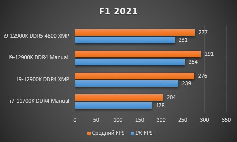 Обзор Intel Core i9-12900K, тестирование в играх, бенчмарках, сравнение DDR4 и DDR5, Возвращение на престол