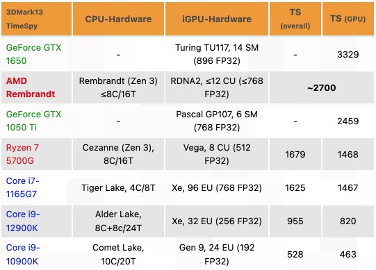 Встроенная графика процессора AMD Ryzen 6000 обошла настольную NVIDIA GTX 1050 Ti в 3DMark,